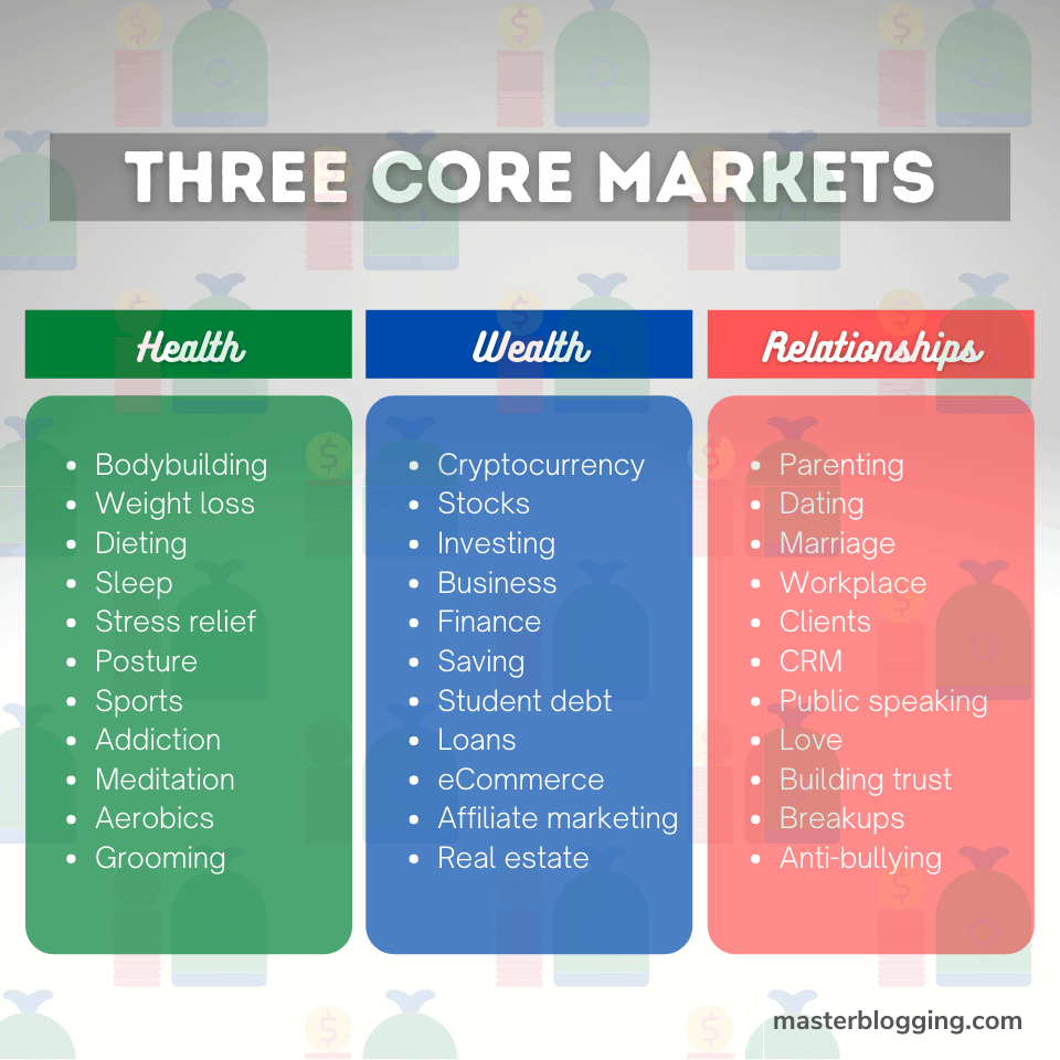 The Three Core Markets