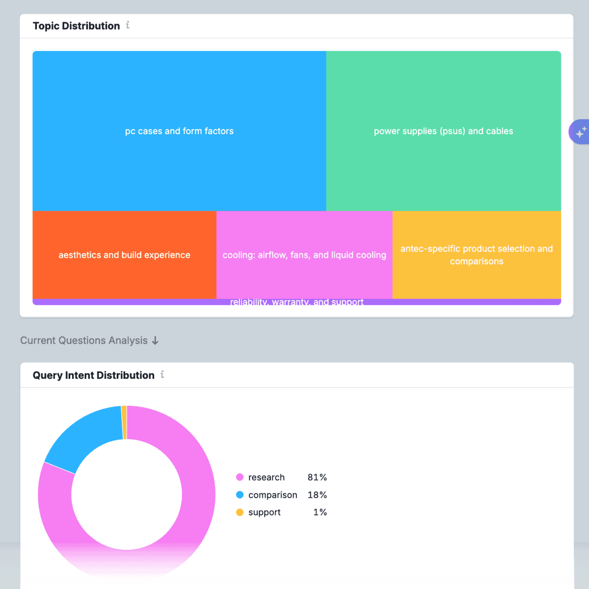 Topic Distribution