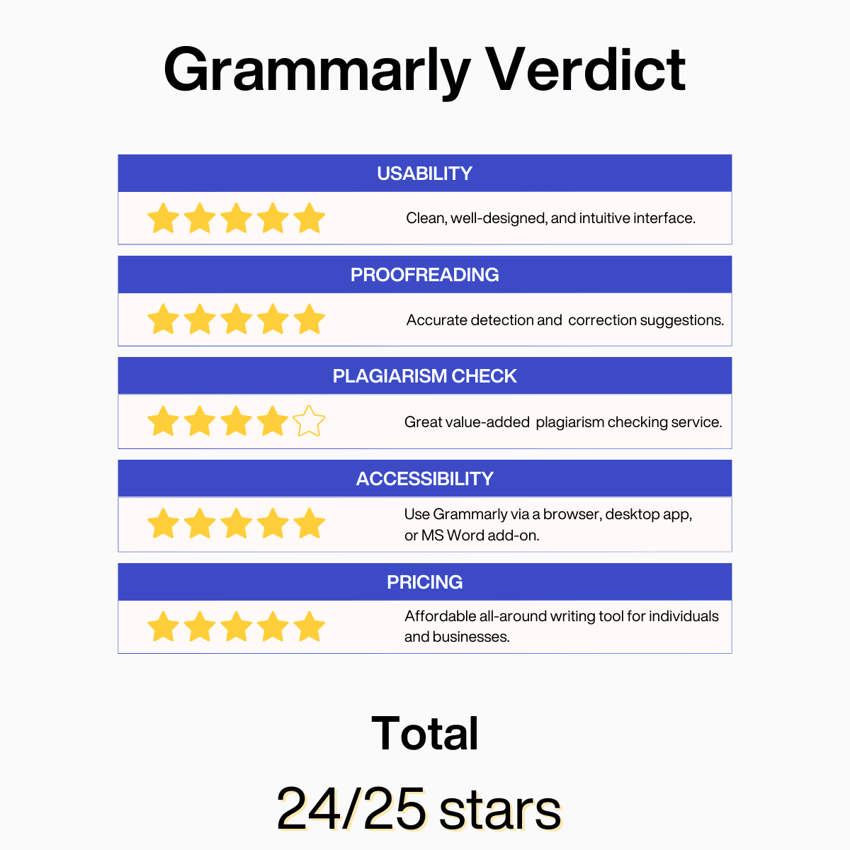 Grammarly Rating