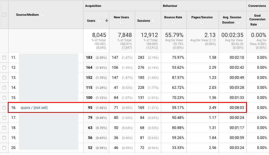 Blog Traffic from Quora