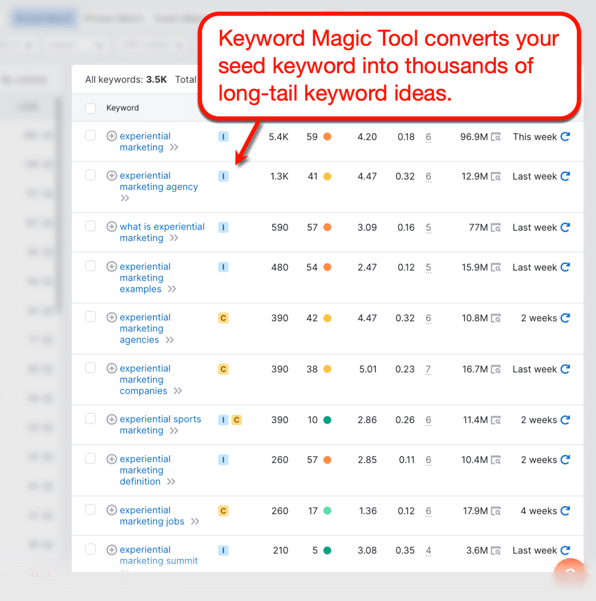 Semrush Keyword Magic Tool results