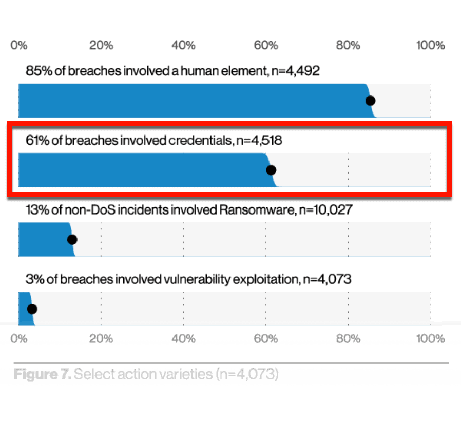Verizon Data Breach Investigations Report