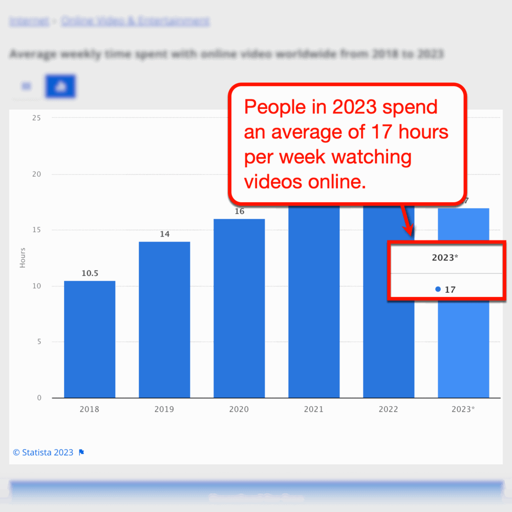 Statista infographic of time spent on the internet watching videos.