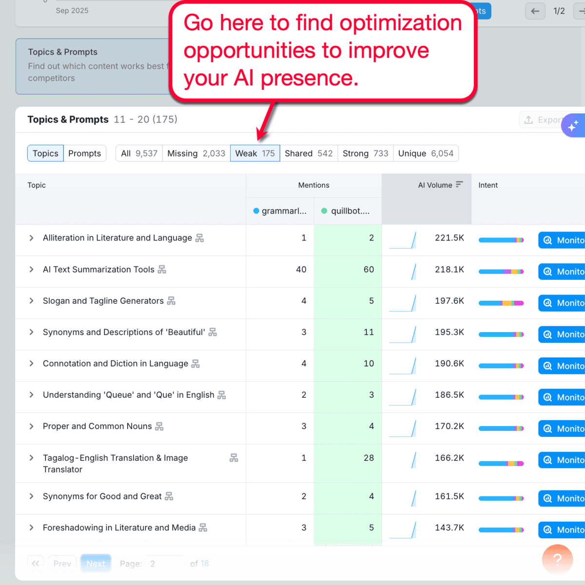 Semrush One Weak Topics and Prompts