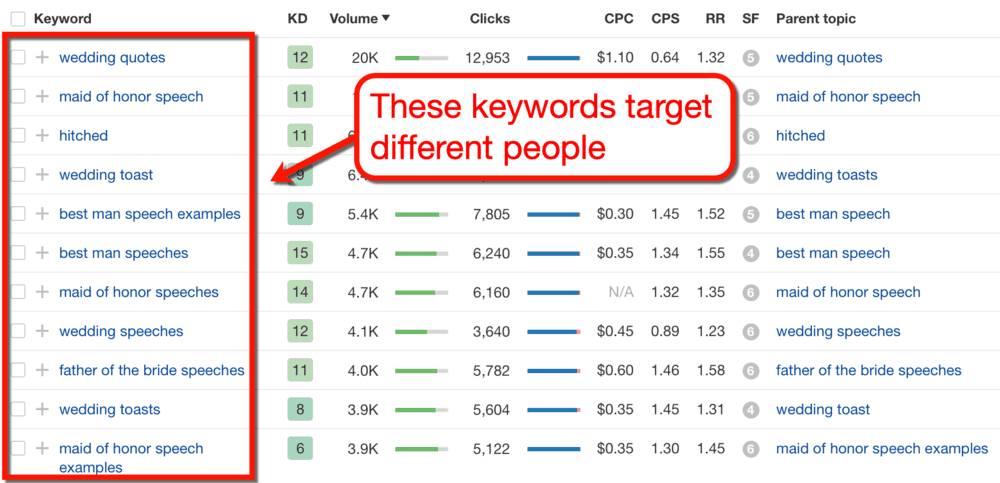 Wedding Speeches Keywords