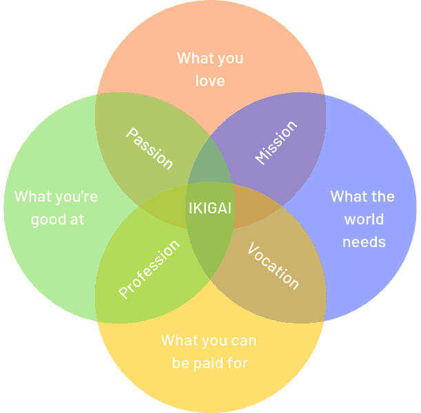 What is Ikigai?