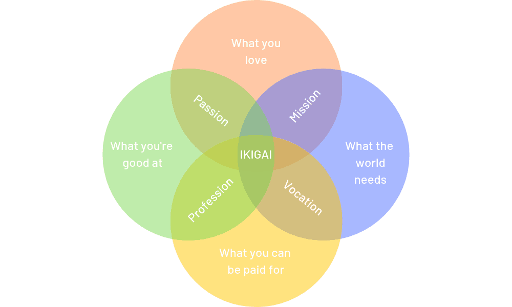 What is Ikigai