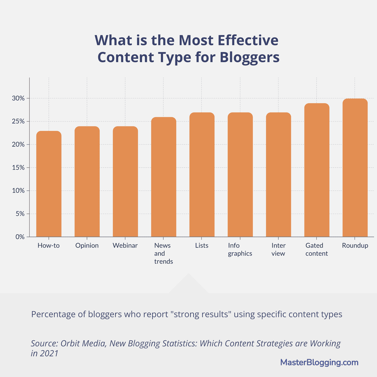 What is the Best Content Type for Bloggers