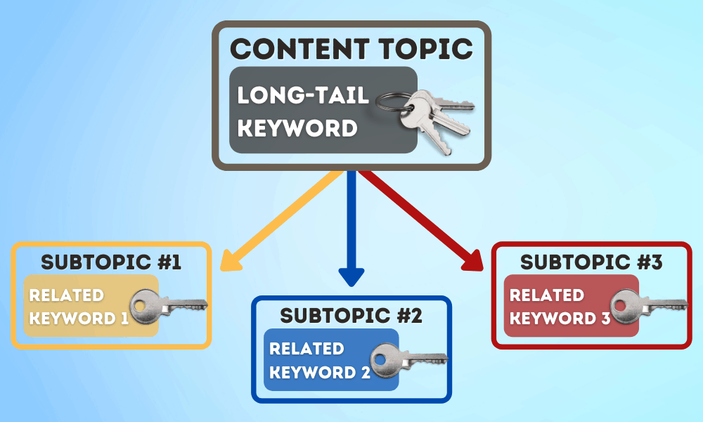 What to do with low search volume keywords?