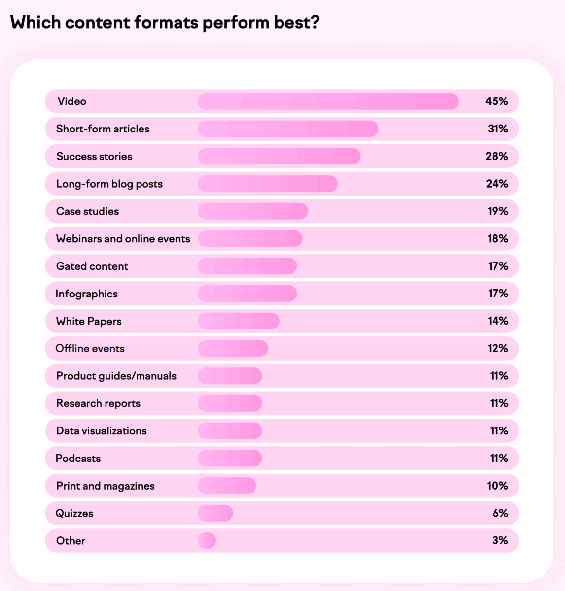 which content formats perform best
