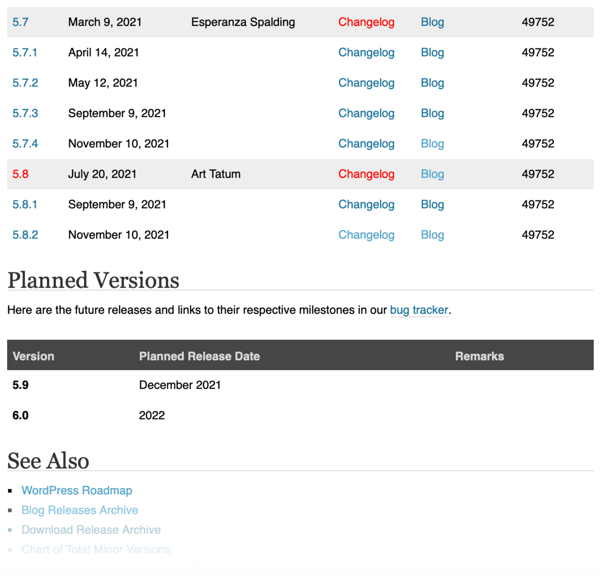 WordPress Changelogs List