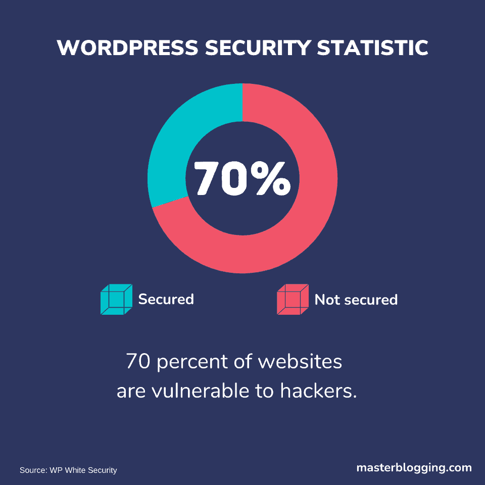 WordPress Security Statistics