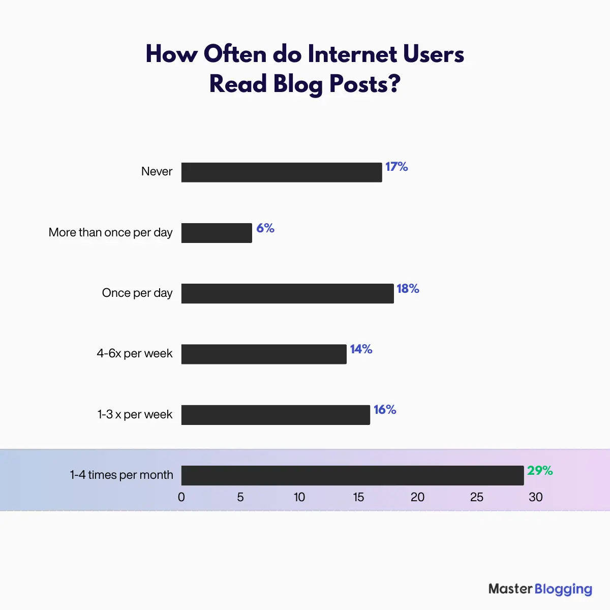 How often do internet users read blog posts