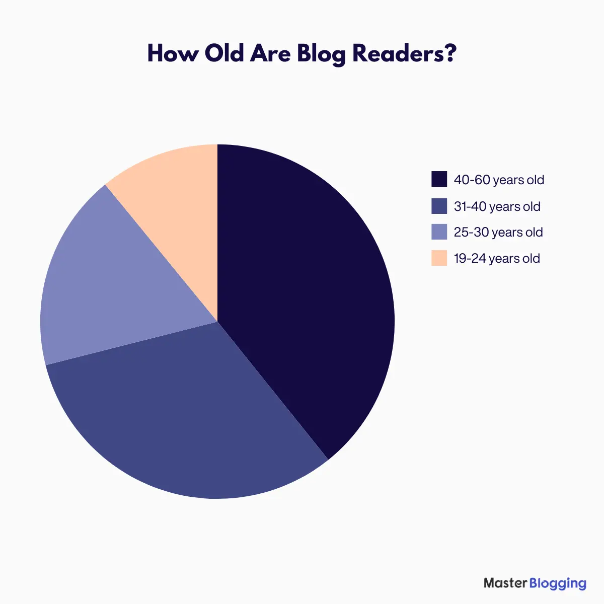 How old are blog readers