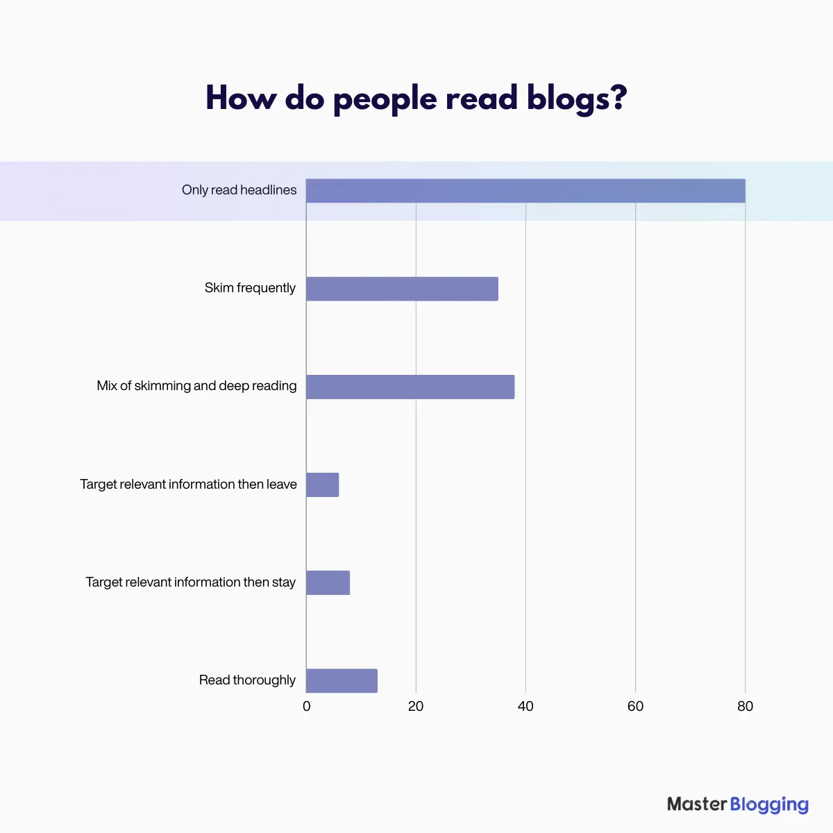 How do people read blogs