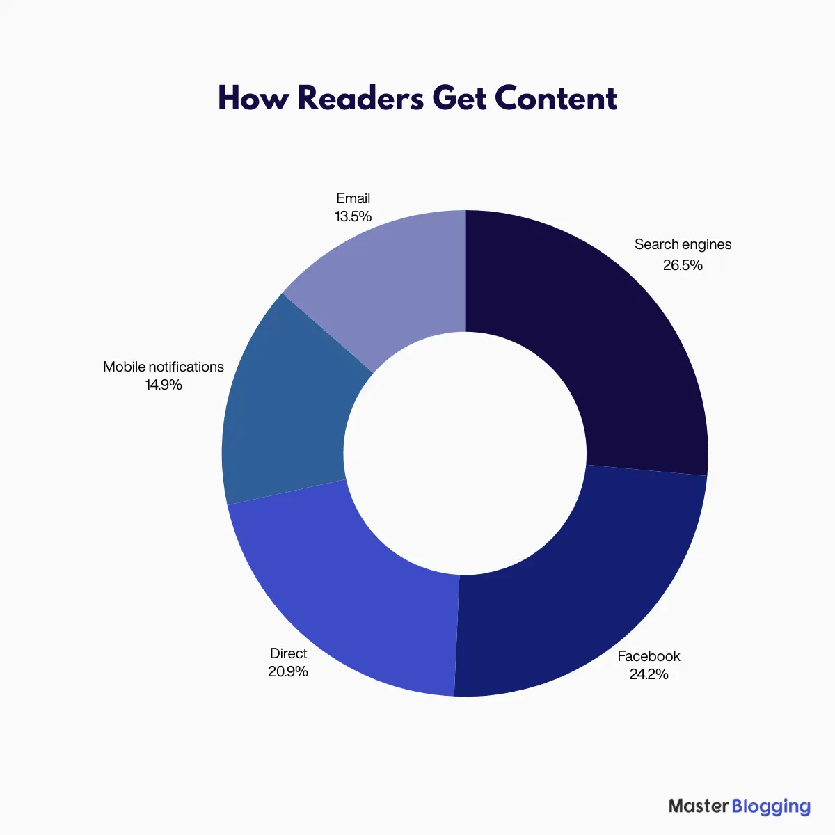 How readers get new content