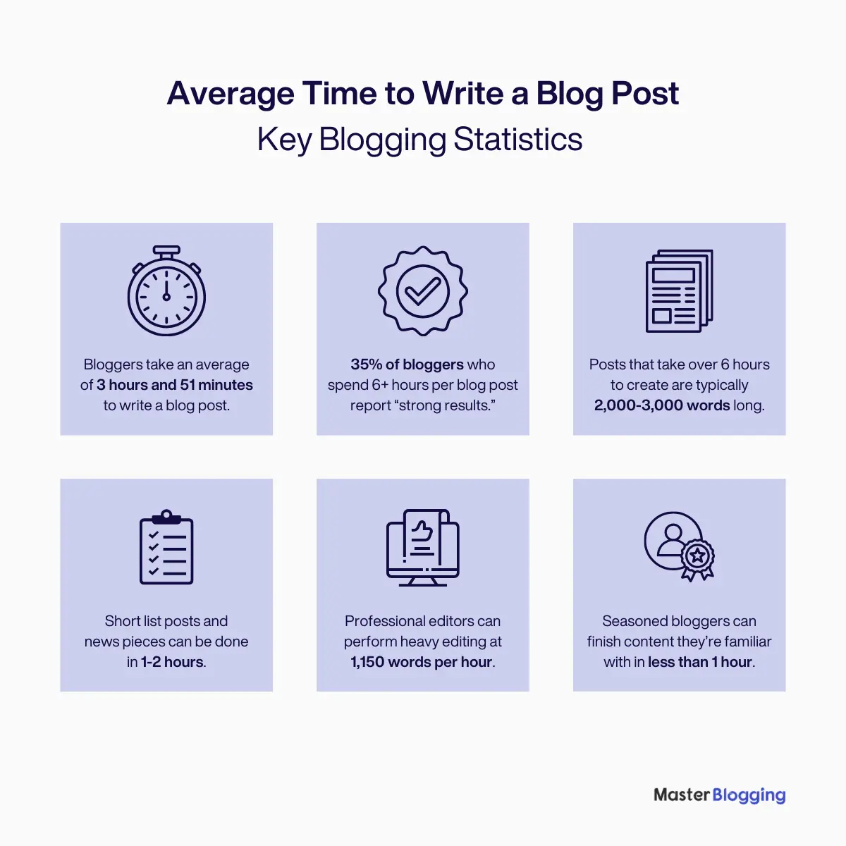 Key statistics for the average time it takes to write a blog post