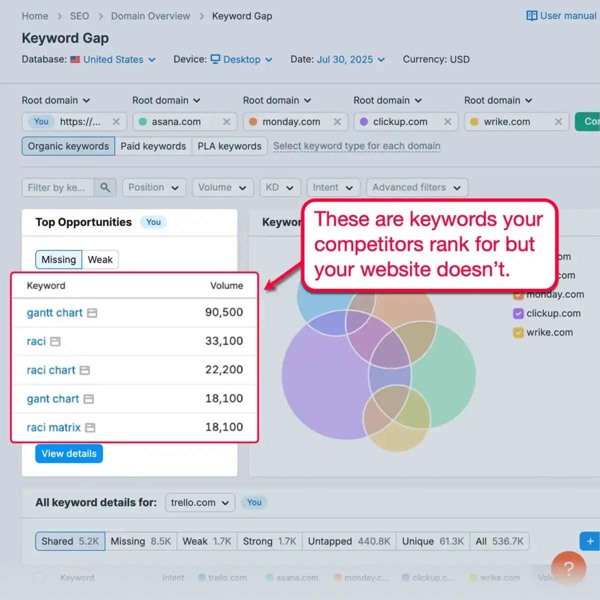 Keyword Gap Missing Keywords List