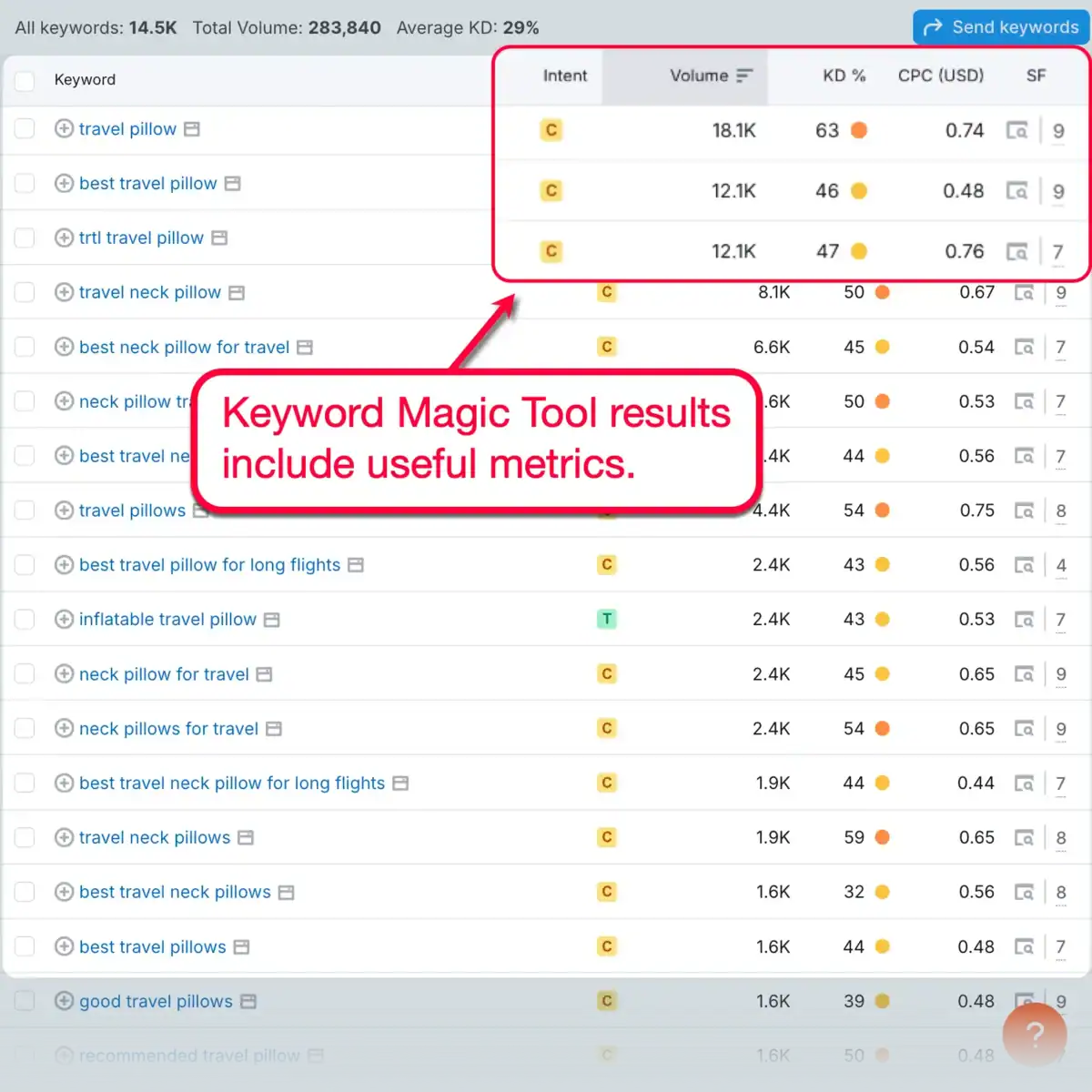 Keyword Magic Tool Metrics