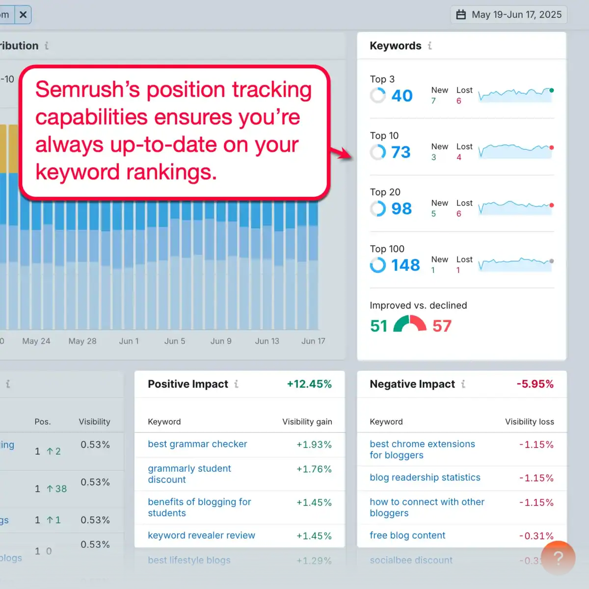 Semrush Position Tracking Keywords