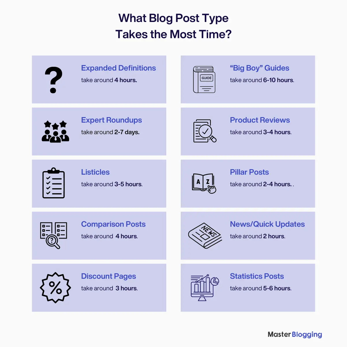 Writing time per blog post type