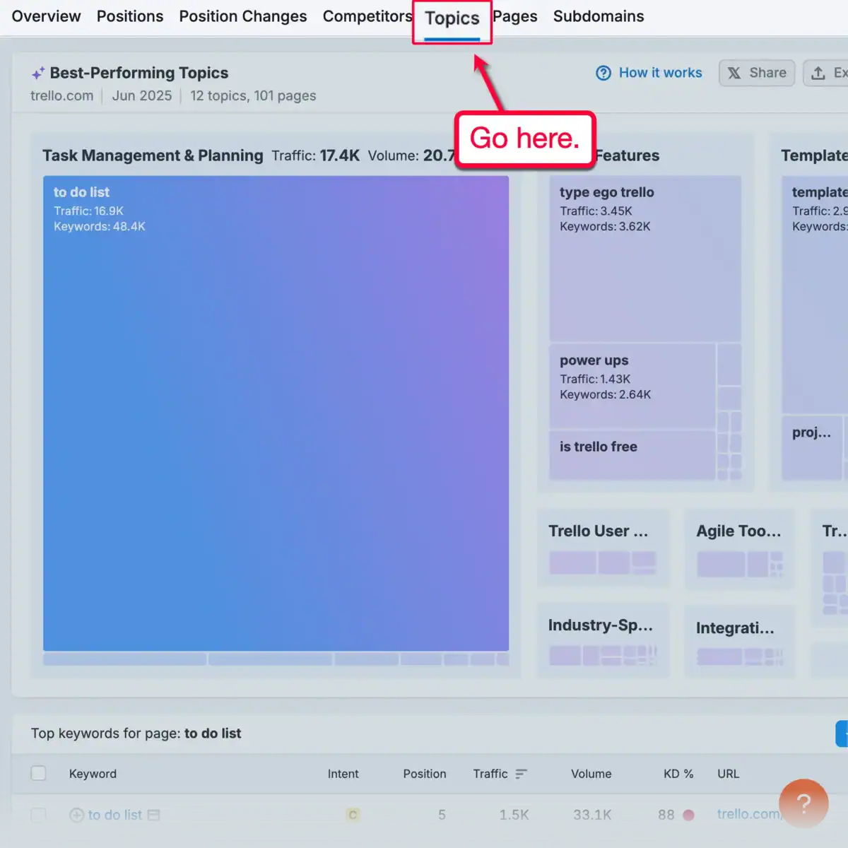 Best Performing Topics Tool