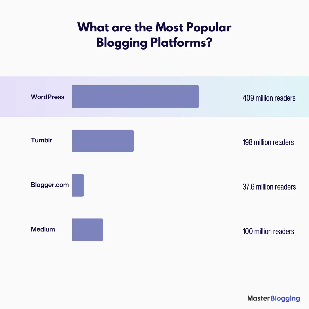 What are the most popular blogging platforms in terms of readership