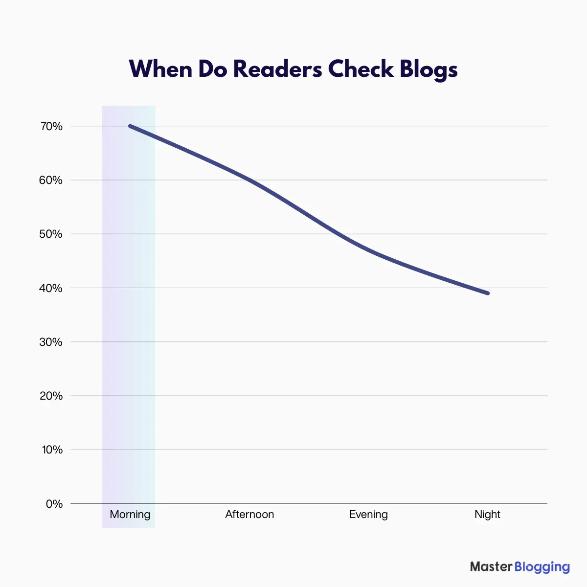 When do readers check blogs?